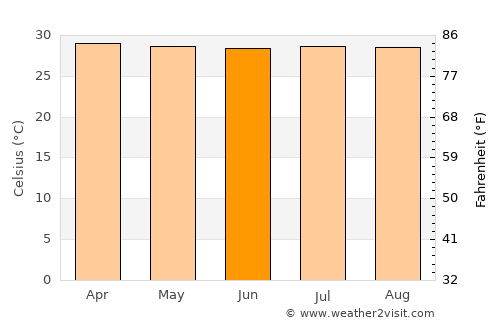 Pivijay average temperature in June