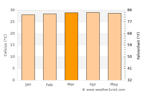 Pivijay average temperature in March