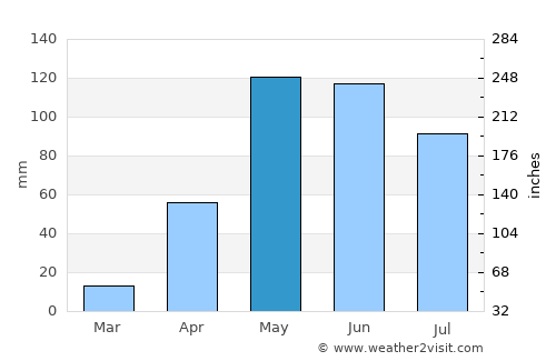 Pivijay average rain in May