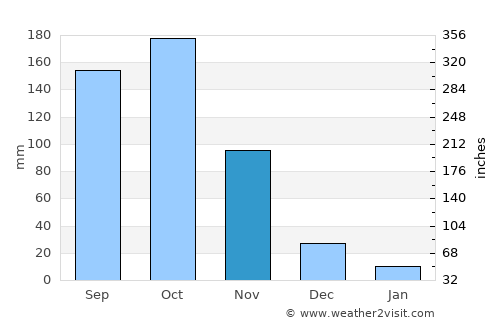 Pivijay average rain in November