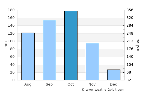 Pivijay average rain in October