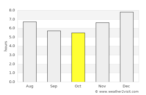 Pivijay average rain in October