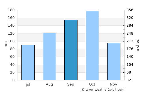 Pivijay average rain in September