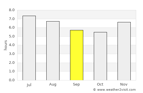 Pivijay average rain in September