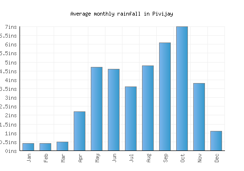 Pivijay monthly rainfall chart (inches)