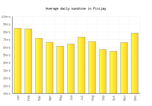 Pivijay average daily sunshine chart