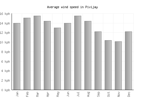Pivijay average winspeed by month (km/h)