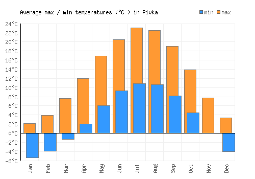 Pivka average minimum / maximum temperatures (Celsius)