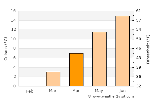 Pivka average temperature in April