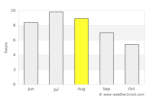 Pivka average rain in August