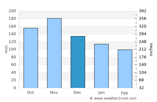 Pivka average rain in December