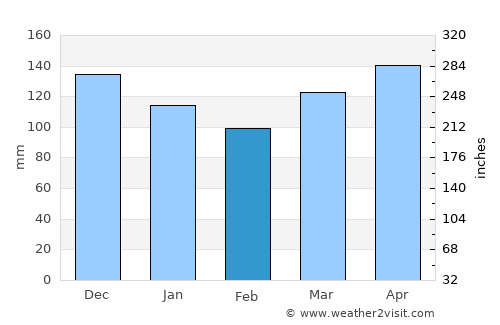 Pivka average rain in February