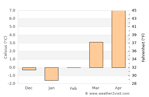 Pivka average temperature in February