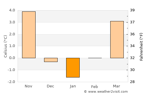 Pivka average temperature in January