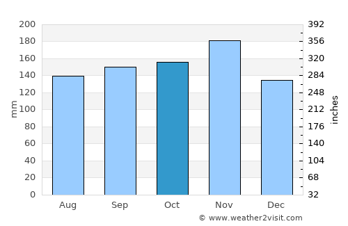 Pivka average rain in October
