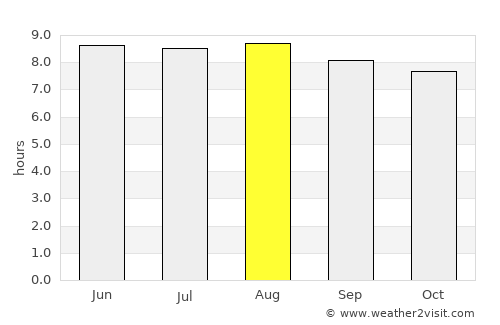 Pizarrete average rain in August