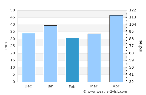 Pizarrete average rain in February