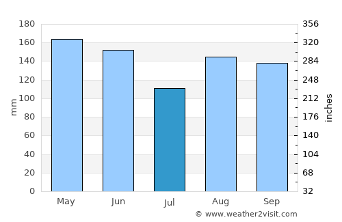 Pizarrete average rain in July