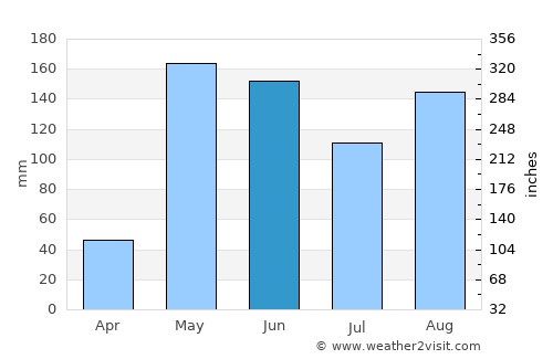 Pizarrete average rain in June