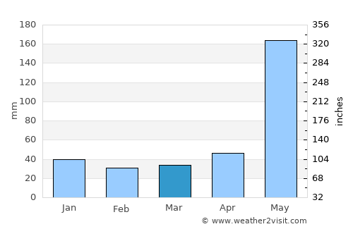 Pizarrete average rain in March