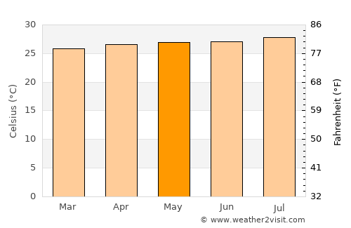 Pizarrete average temperature in May