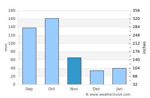 Pizarrete average rain in November