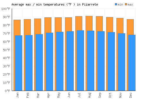 Pizarrete average minimum / maximum temperatures (Fahrenheit)