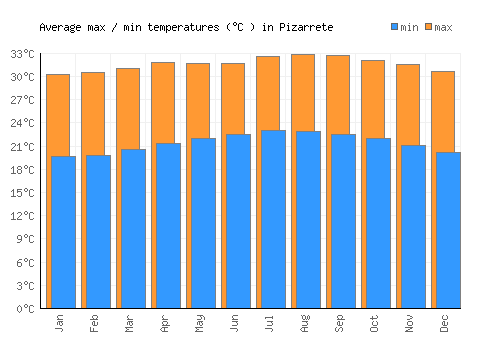 Pizarrete average minimum / maximum temperatures (Celsius)