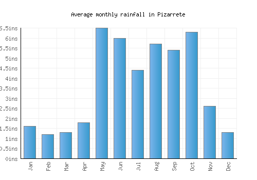 Pizarrete monthly rainfall chart (inches)