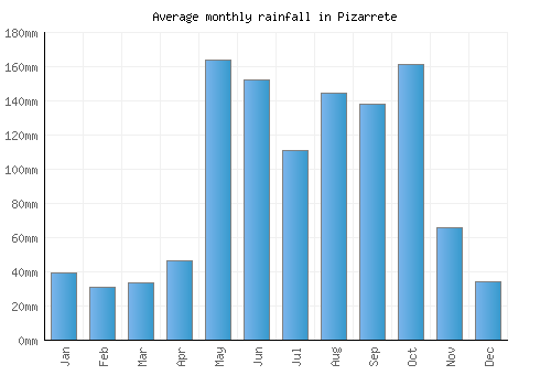 Pizarrete monthly rainfall chart (mm)