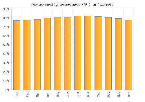 Pizarrete average temperature chart (Fahrenheit)