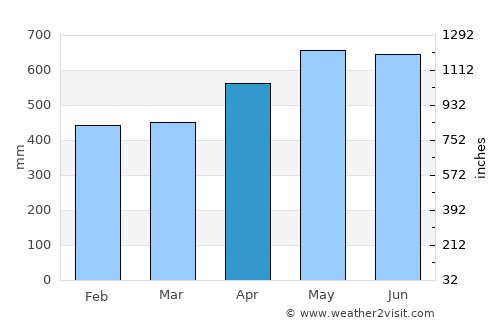 Pizarro average rain in April