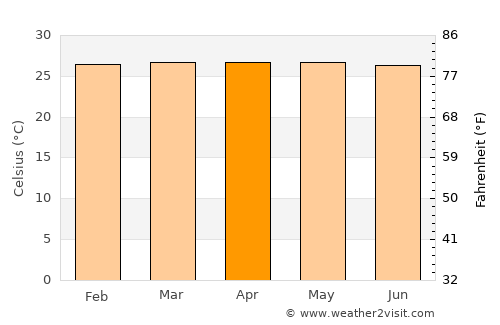 Pizarro average temperature in April
