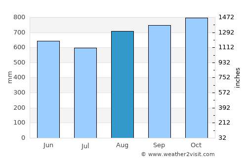 Pizarro average rain in August