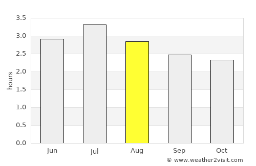 Pizarro average rain in August