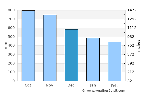Pizarro average rain in December