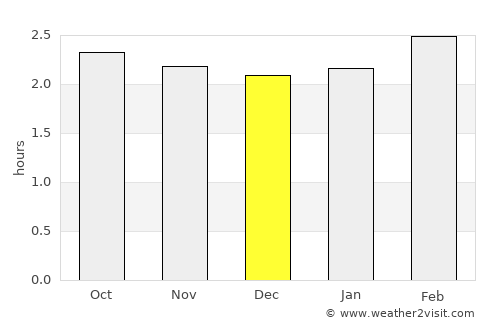 Pizarro average rain in December