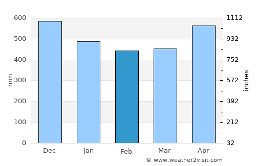 Pizarro average rain in February