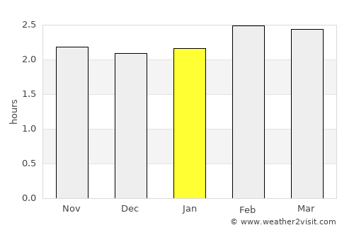 Pizarro average rain in January