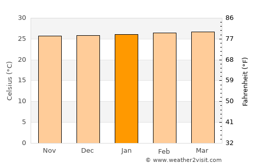 Pizarro average temperature in January