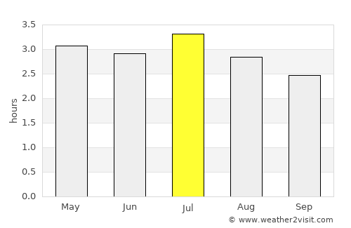 Pizarro average rain in July