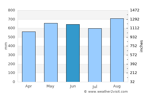 Pizarro average rain in June