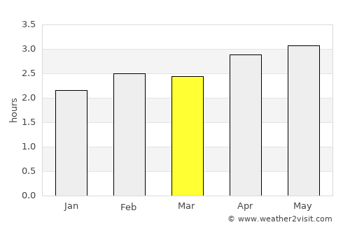 Pizarro average rain in March