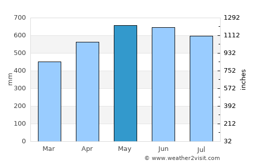 Pizarro average rain in May
