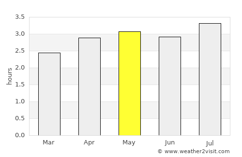 Pizarro average rain in May