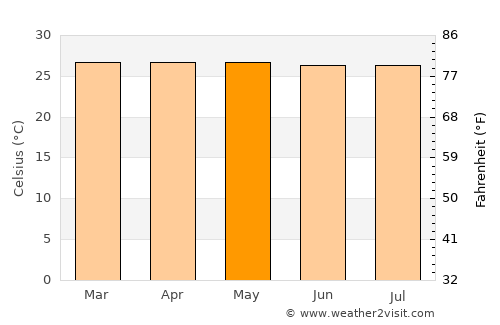 Pizarro average temperature in May