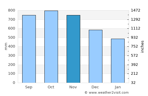 Pizarro average rain in November