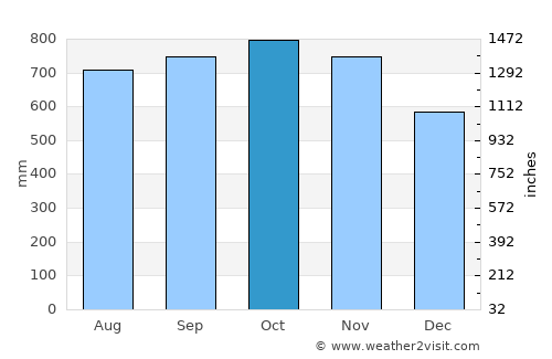 Pizarro average rain in October