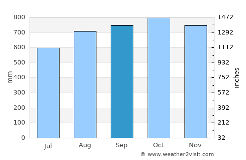 Pizarro average rain in September