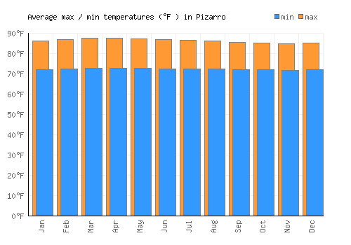 Pizarro average minimum / maximum temperatures (Fahrenheit)
